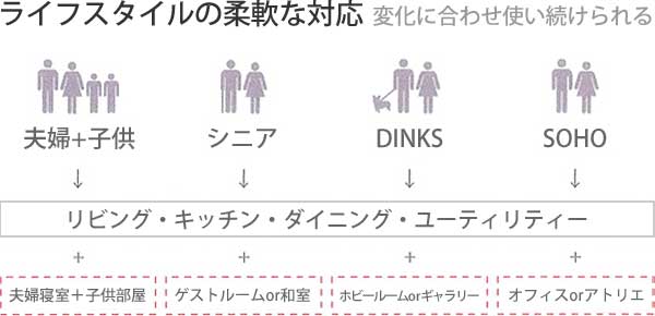 ライフスタイルの柔軟な対応