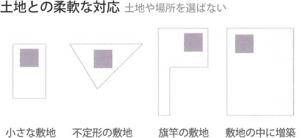 土地との柔軟な対応